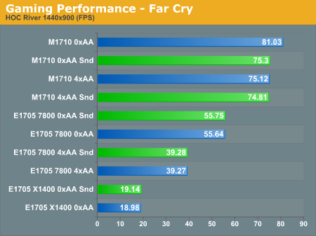 Gaming Performance - Far Cry